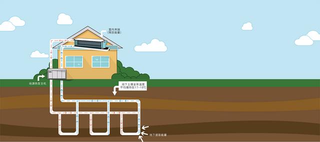 地源、水源、空氣源熱泵，怎么選？